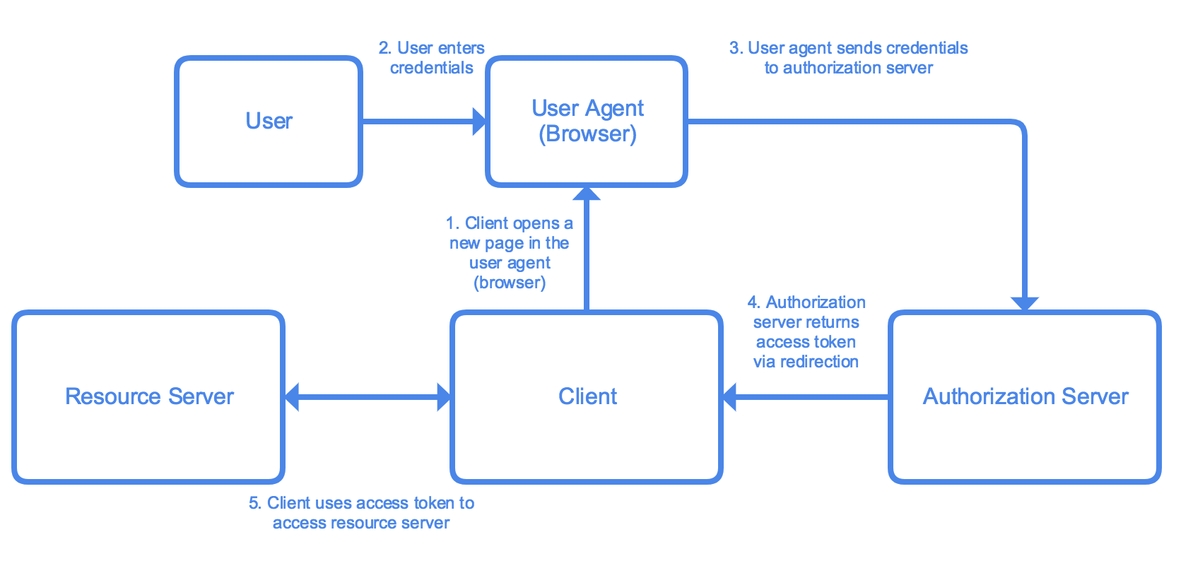 Oauth2 state. Oauth 2.0 схема. Oauth авторизации что это. Authorization Flow. Authorization code Flow диаграмма.