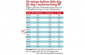 I vilken vecka föder flest? | Denise Gassander