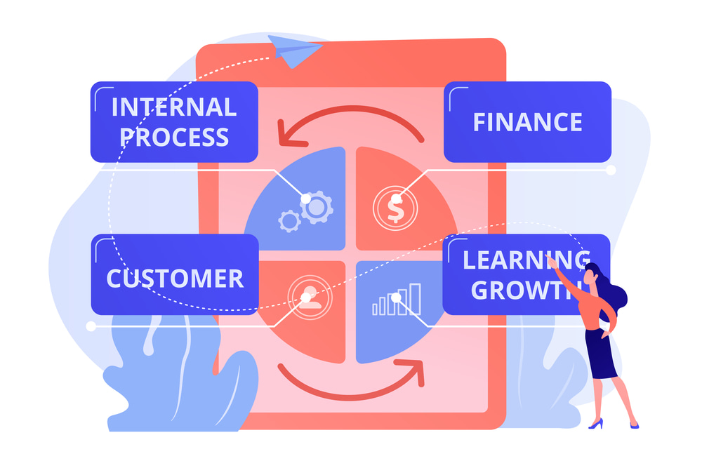 Balanced scorecard memperhatikan 4 perspektif penting bagi manajemen perusahaan.