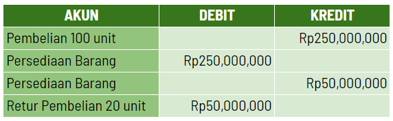 Tabel 3: Contoh Pencatatan Retur Pembelian Tunai