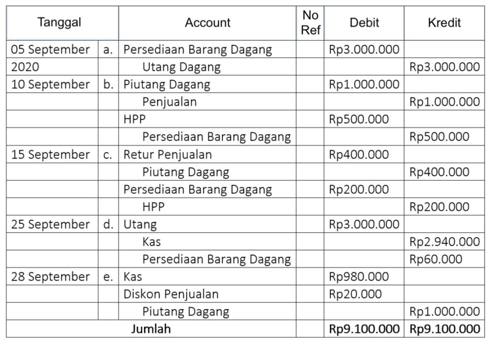 Pahami Contoh Jurnal Umum Perusahaan Dagang Yuk 9803