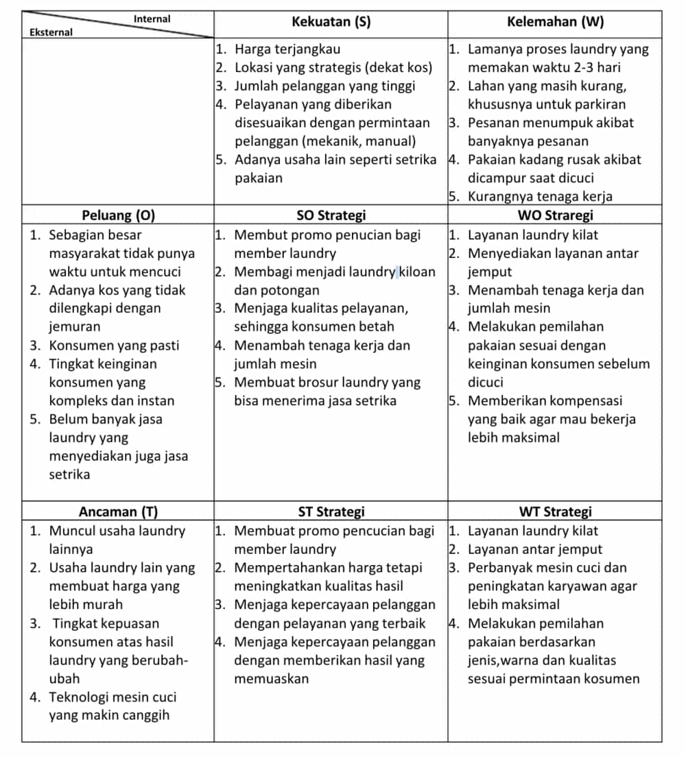 Contoh Analisis SWOT Usaha Laundry