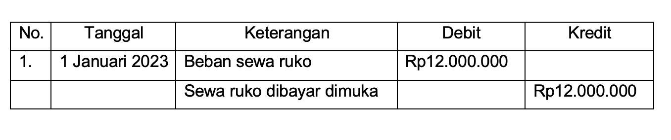 contoh jurnal penyesuaian perusahaan dagang untuk mencatat transaksi sewa ruko