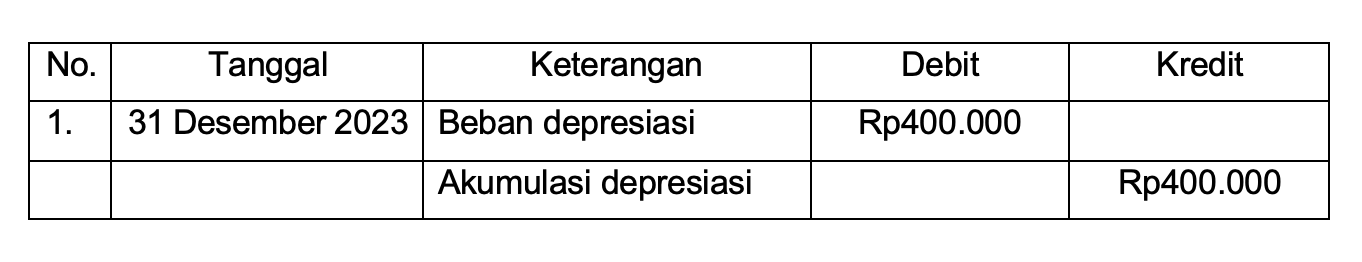 Contoh jurnal penyesuaian perusahaan dagang untuk penyusutan peralatan.