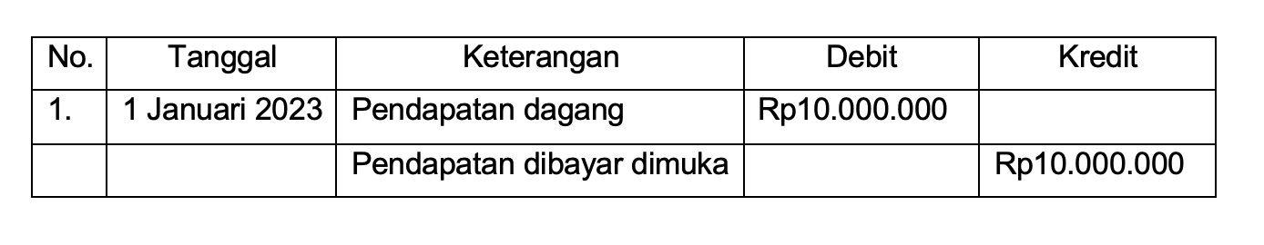 Contoh jurnal penyesuaian perusahaan dagang untuk mencatat transaksi pendapatan dibayar di muka.