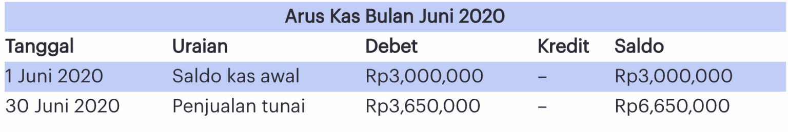 Contoh Pembukuan Keuangan Arus Kas