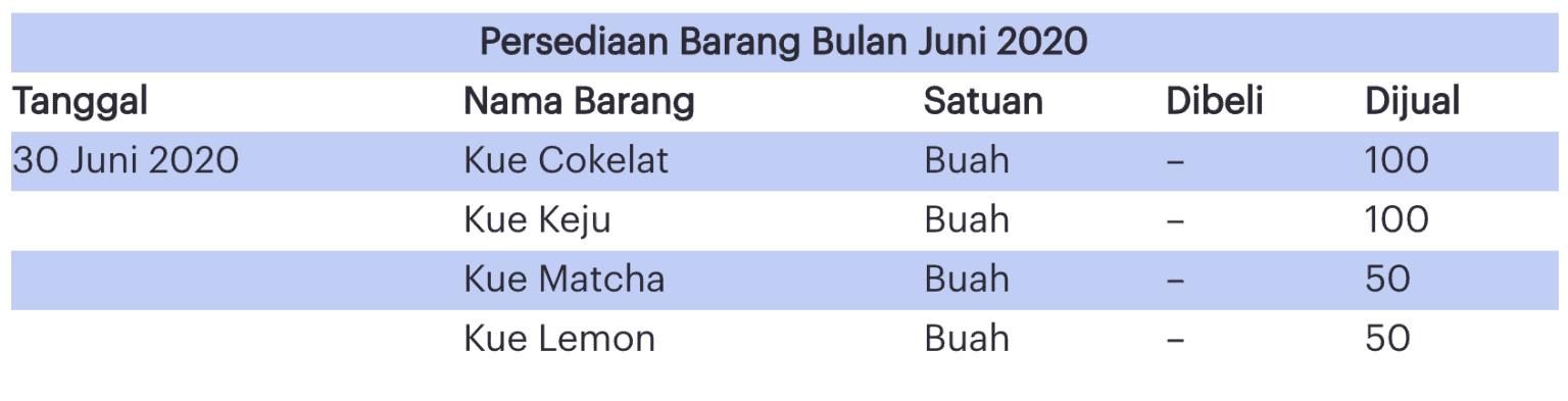 Contoh Pembukuan Keuangan Persediaan Barang