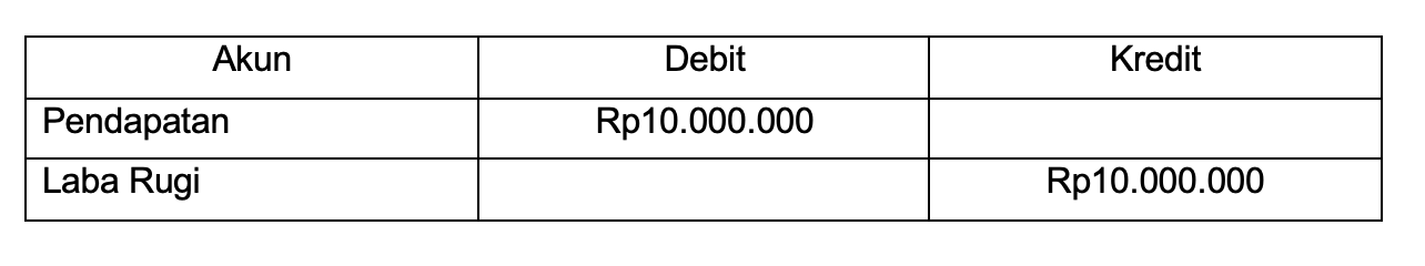 jurnal penutup akun pendapatan