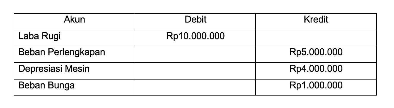 jurnal penutup akun biaya