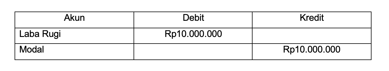 jurnal penutup akun laba rugi ketika memperoleh laba.