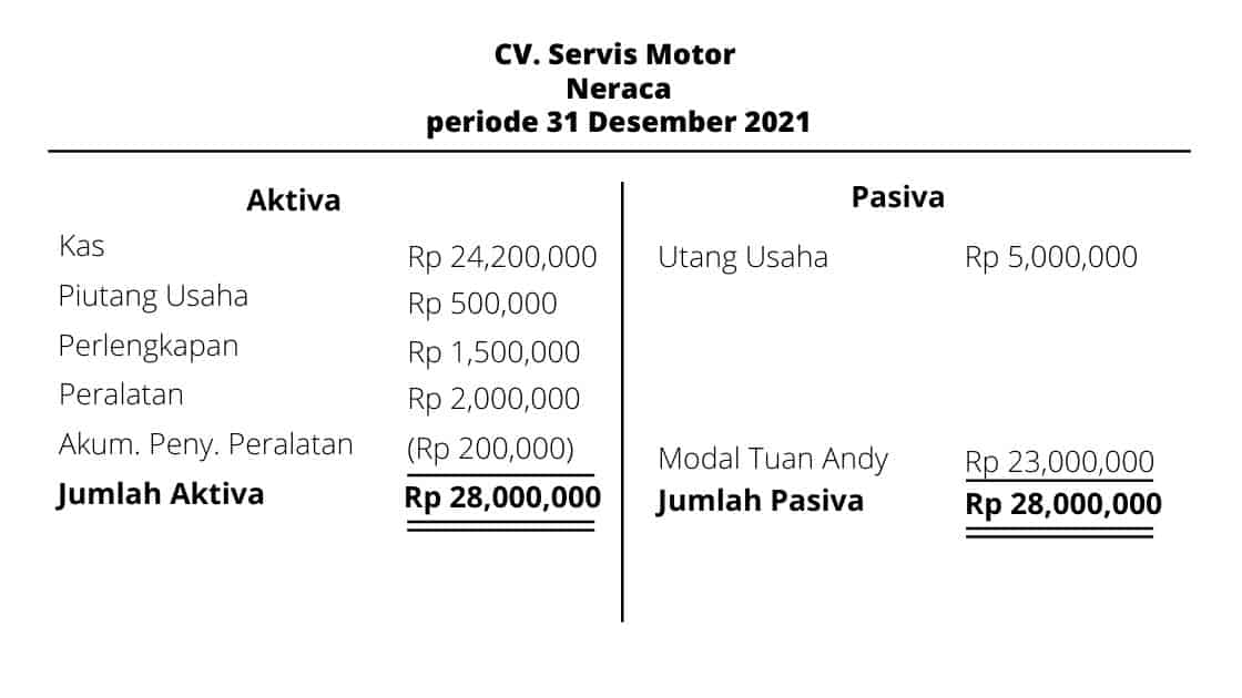 Contoh Neraca Keuangan Perusahaan Jasa