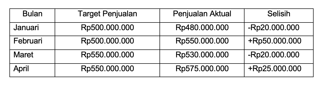 Contoh laporan target penjualan.