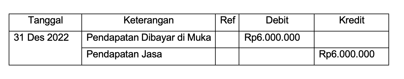 Contoh jurnal penyesuaian pendapatan diterima di muka.