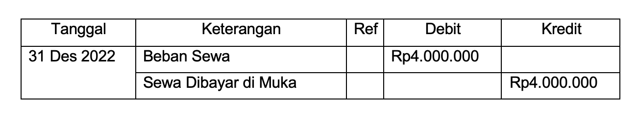 Contoh jurnal penyesuaian sewa gedung dibayar di muka.