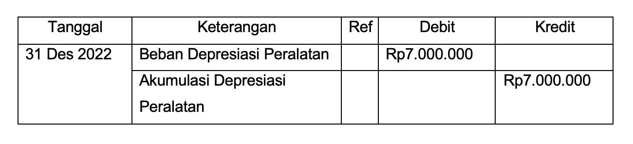 Contoh jurnal penyesuaian penyusutan peralatan.