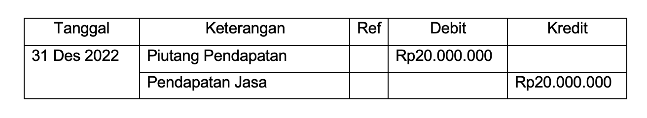 Contoh jurnal penyesuaian piutang pendapatan.