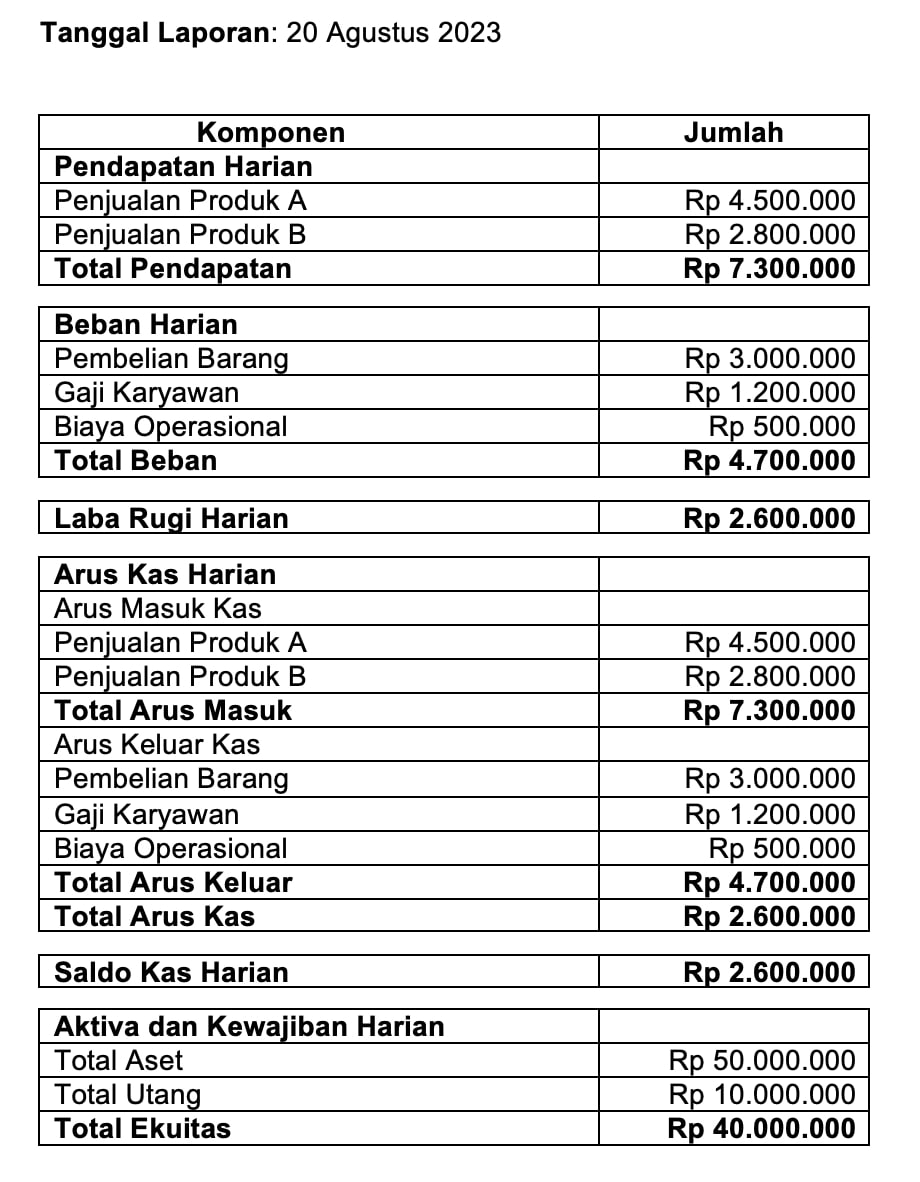 Contoh Laporan Keuangan Harian Perusahaan Dagang