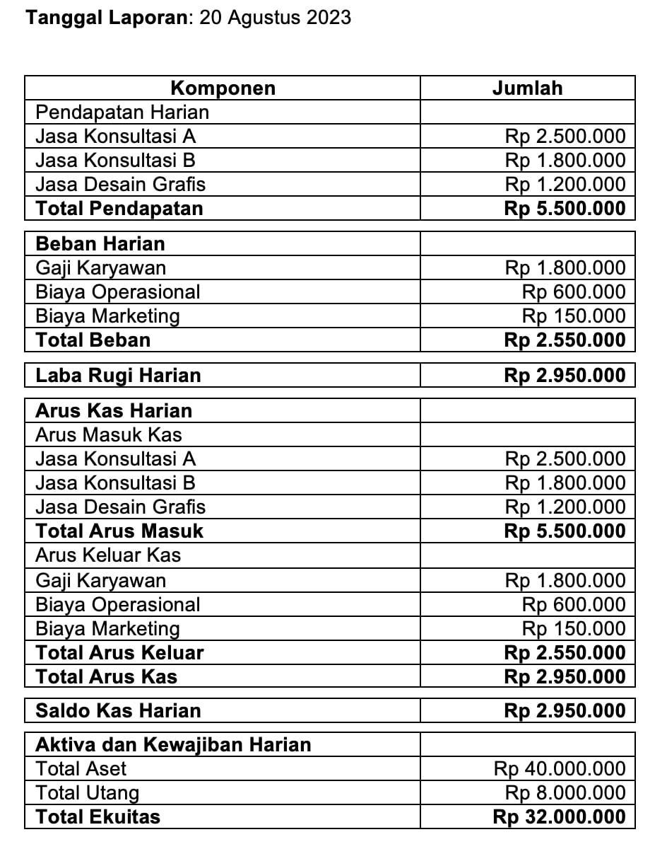 Contoh Laporan Keuangan Harian Perusahaan Jasa