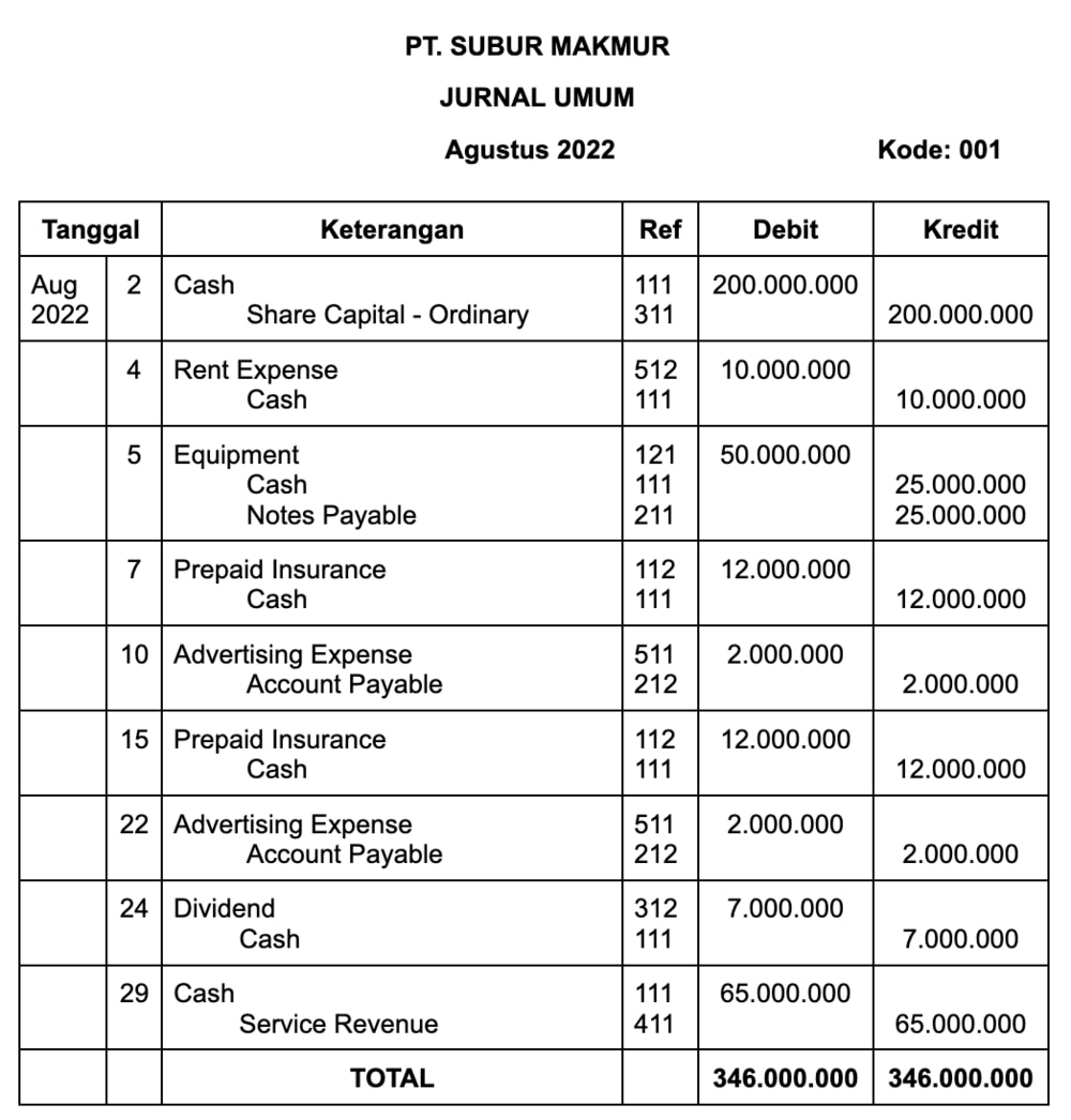 Penulisan transaksi pada Jurnal Umum