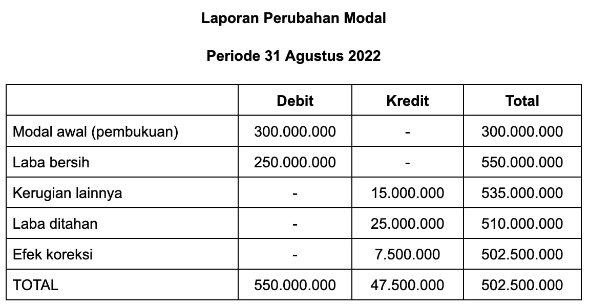 contoh laporan perubahan ekuitas