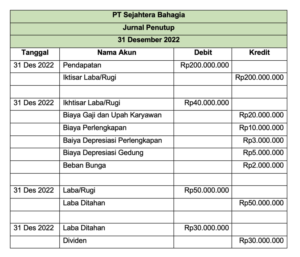 Contoh Jurnal Penutup Perusahaan Dagang