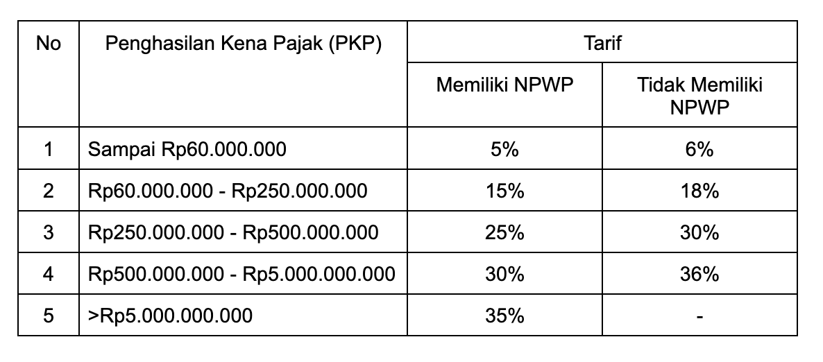 Penghasilan Kena Pajak