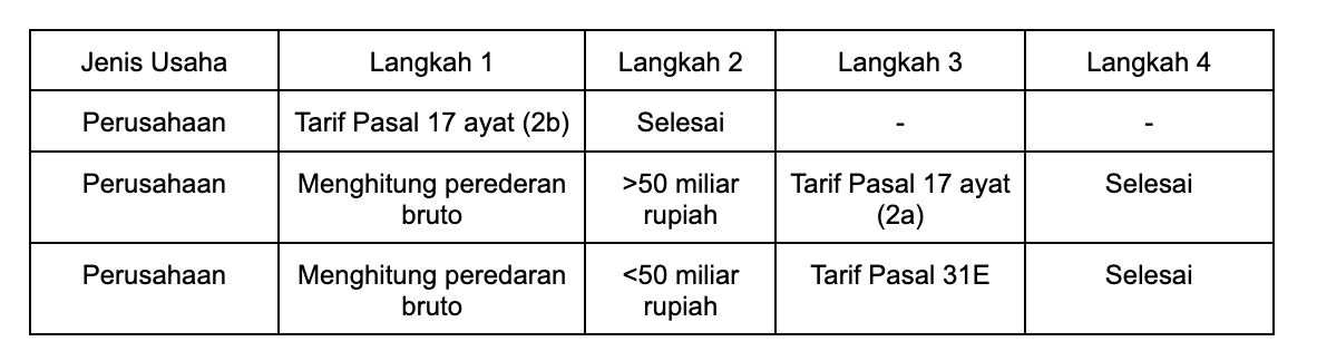 Tarif Pajak untuk Peredaran Bruto Tertentu