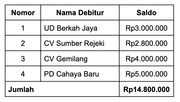 daftar saldo piutang perusahaan