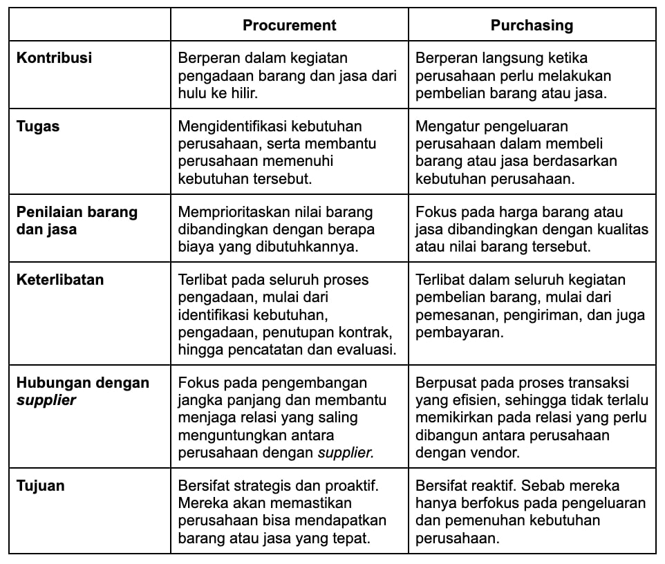 Perbedaan Purchasing dan Procurement