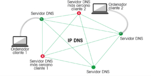 Alta disponibilidad ante fallos IP DNS Adamo