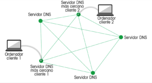 Ejemplo de funcionamiento habitual Adamo IP DNS