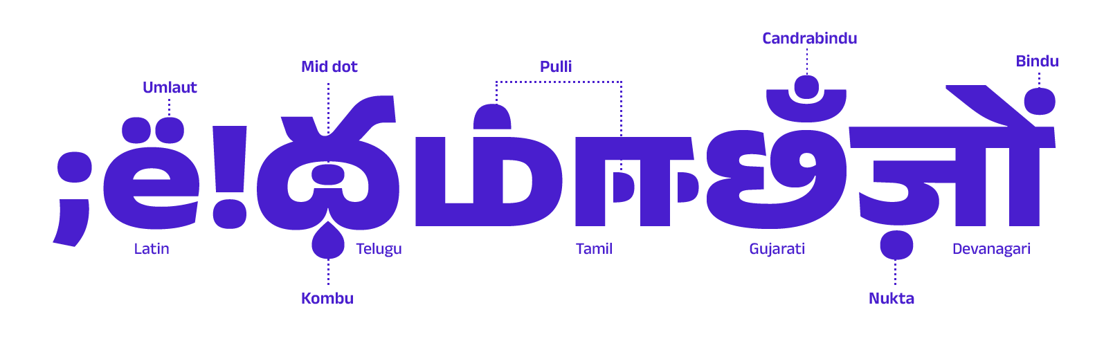 Latin, Telugu, Tamil, Gujarati, and Devanagari letters with arrows pointing to circular forms
