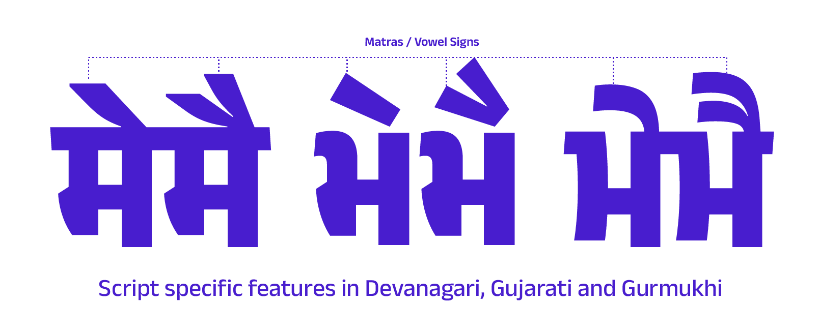 Six letters with lines pointing to the vowel signs