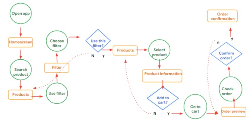 User flow