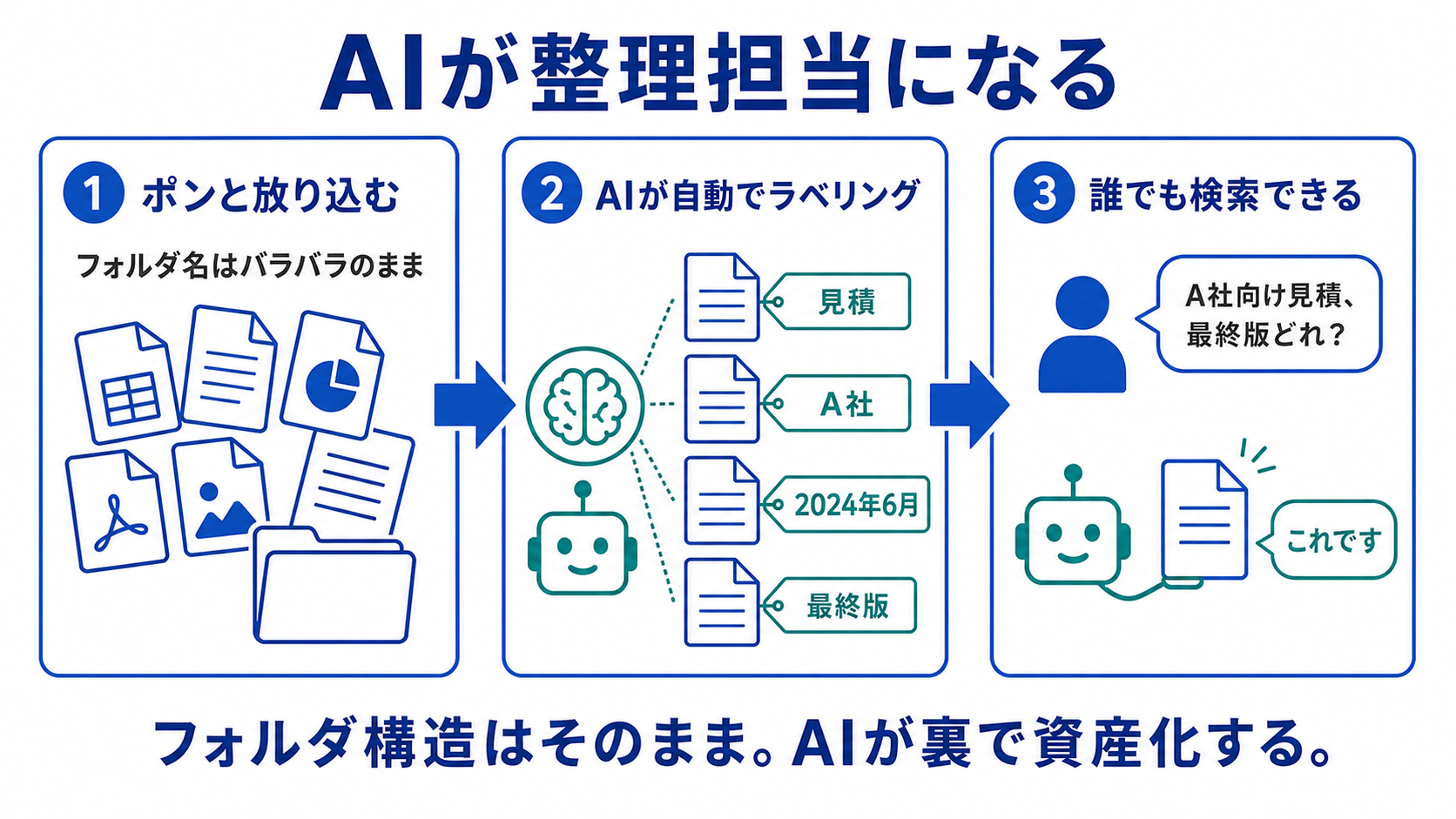 AIが整理担当になる3段階フロー図