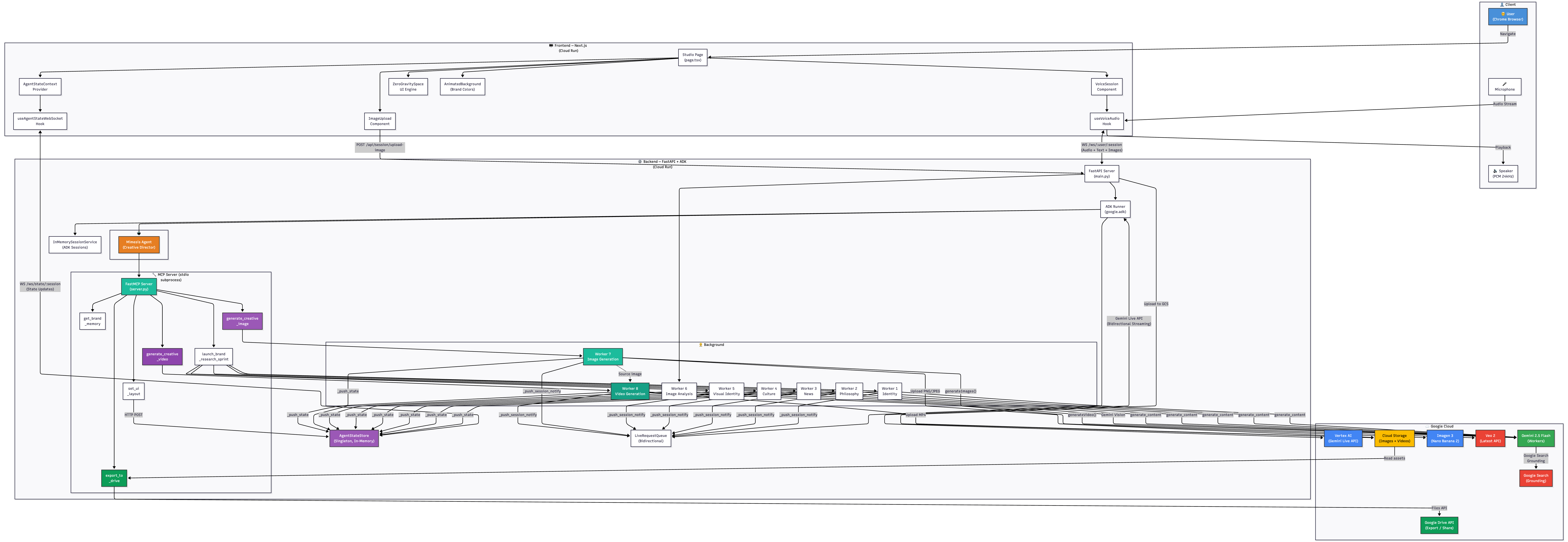 Global System Architecture