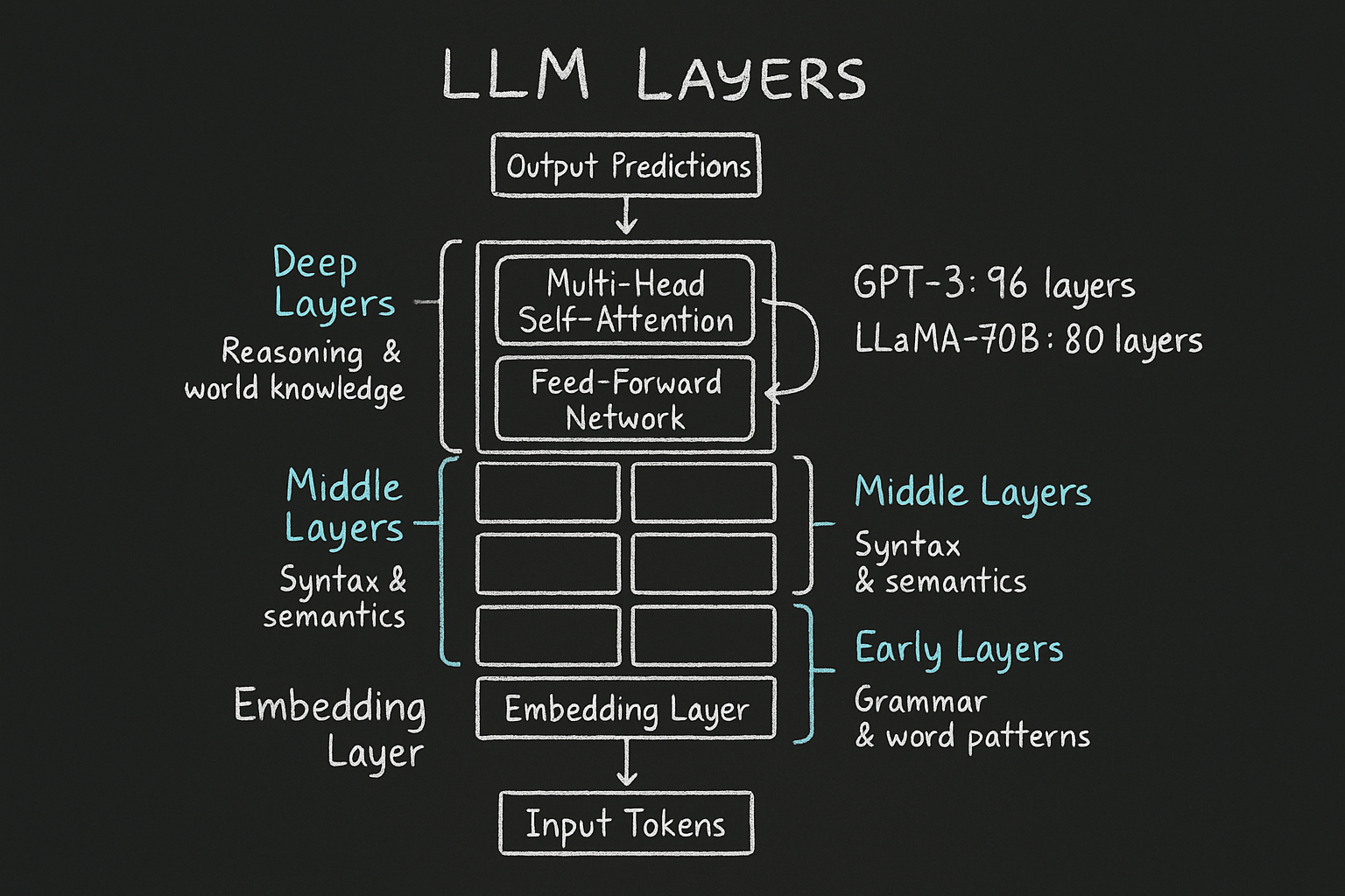LLM layers — architecture of a large language model