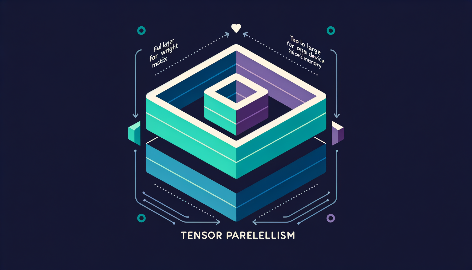 Tensor parallelism — splitting individual layers across GPUs