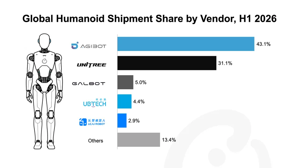 AGIBOT Leads Humanoid Shipments with 9,700 Units in H1 2026