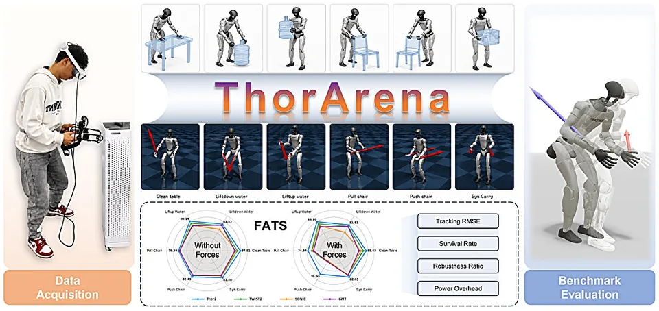 ThorArena Benchmark Exposes Force-Aware Gaps in Humanoid Controllers