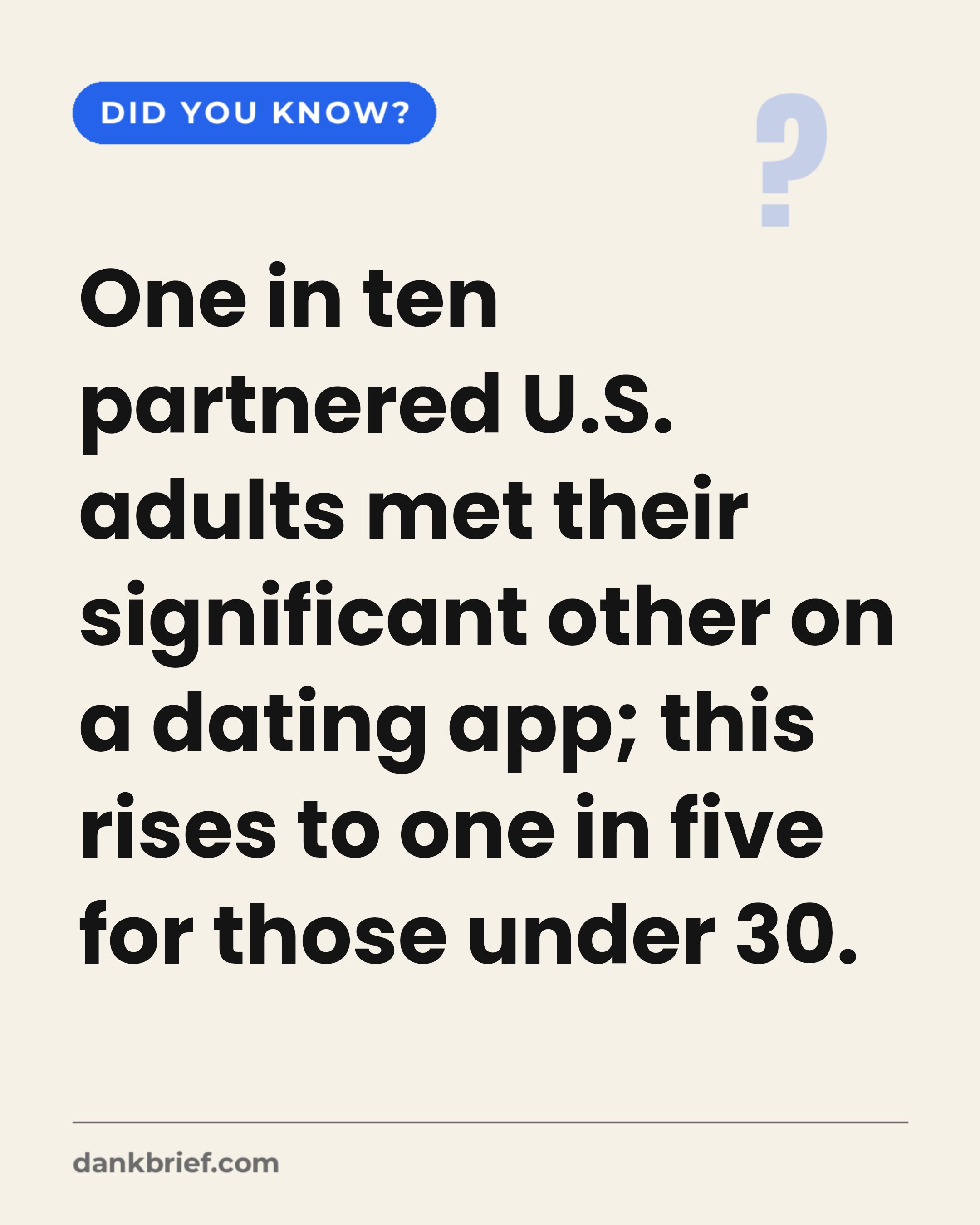 One in ten partnered U.S. adults met their significant other on a dating app; this rises to one in five for those under 30.
