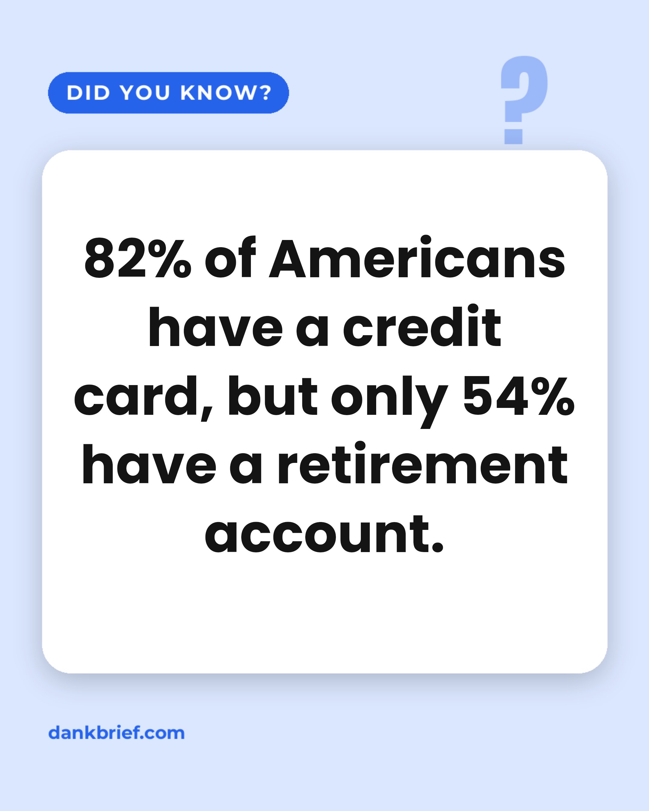 82% of Americans have a credit card, but only 54% have a retirement account.