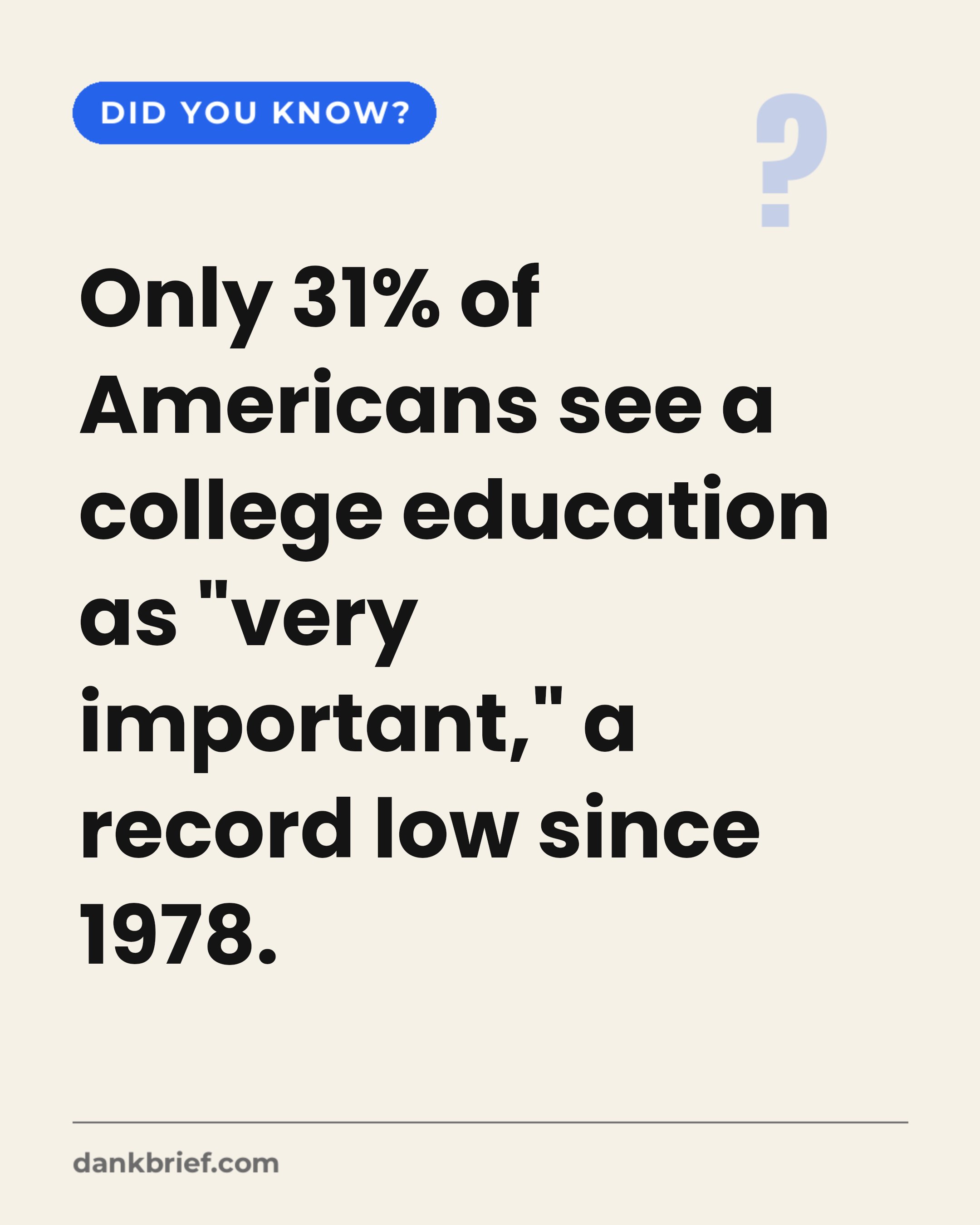Only 31% of Americans see a college education as "very important," a record low since 1978.