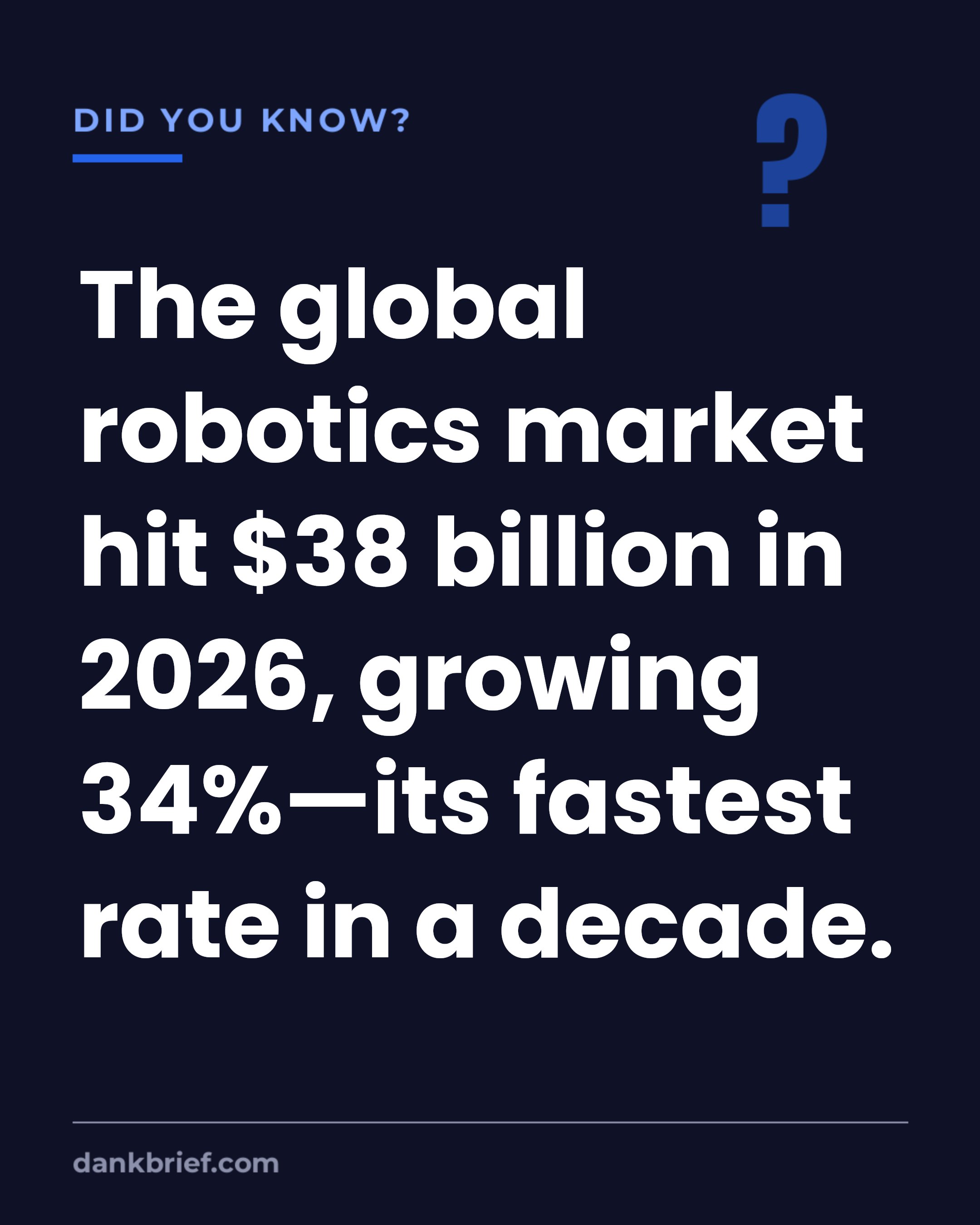 The global robotics market hit $38 billion in 2026, growing 34%—its fastest rate in a decade.