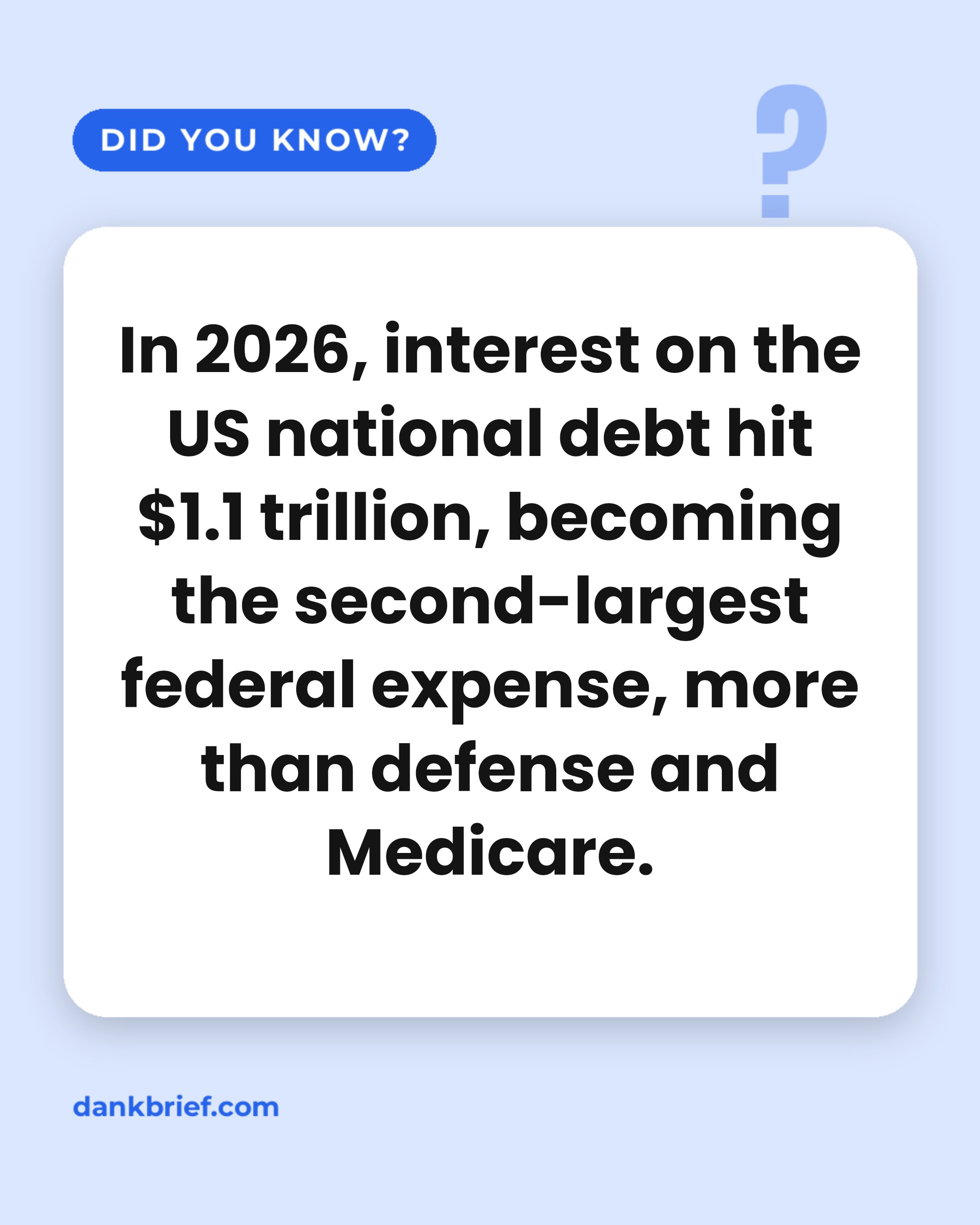 In 2026, interest on the US national debt hit $1.1 trillion, becoming the second-largest federal expense, more than defense and Medicare.