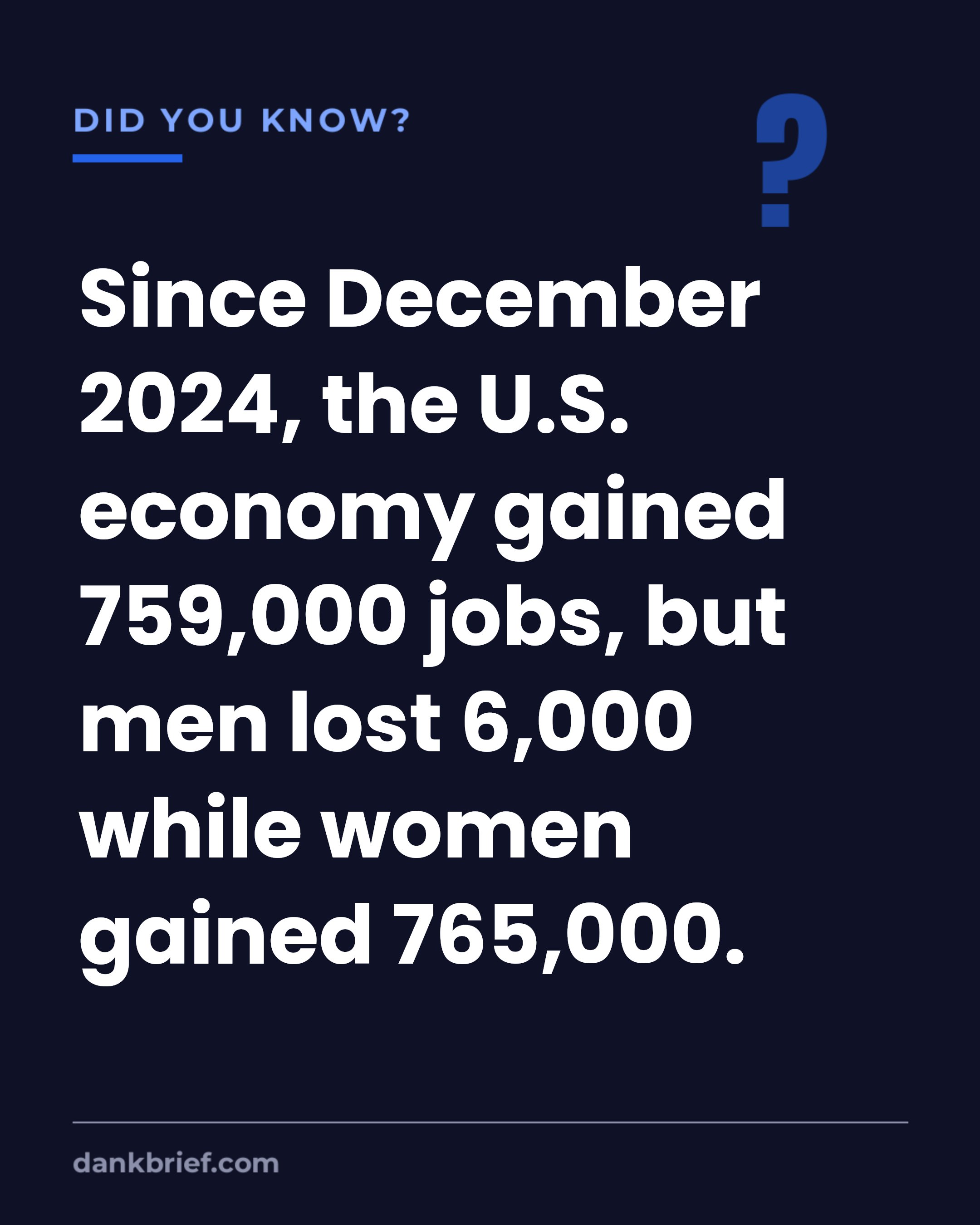 Since December 2024, the U.S. economy gained 759,000 jobs, but men lost 6,000 while women gained 765,000.