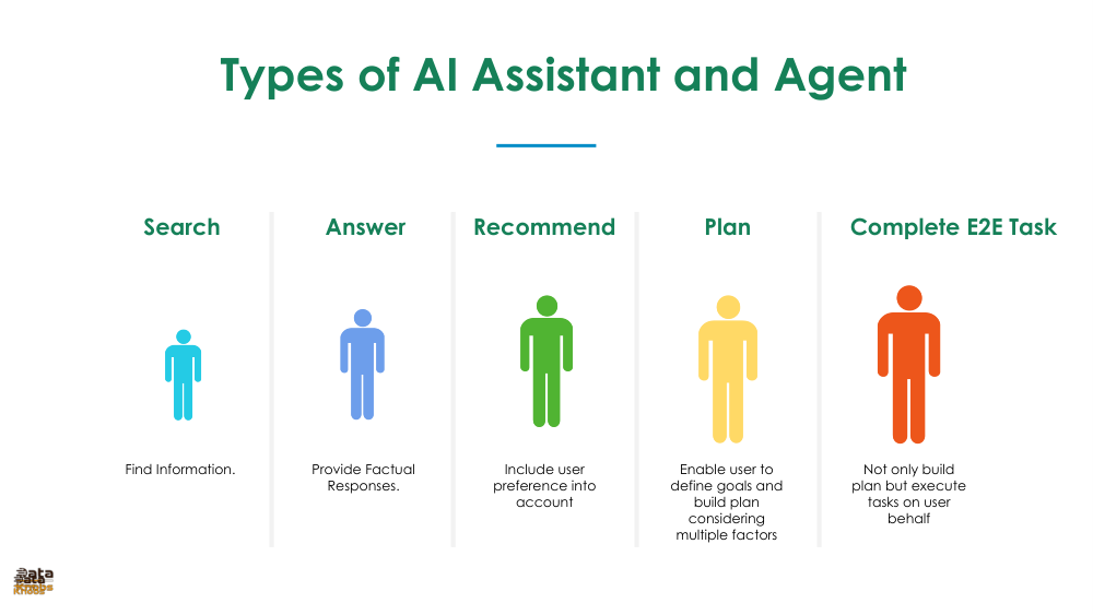 TYPES OF AI ASSISTANTS