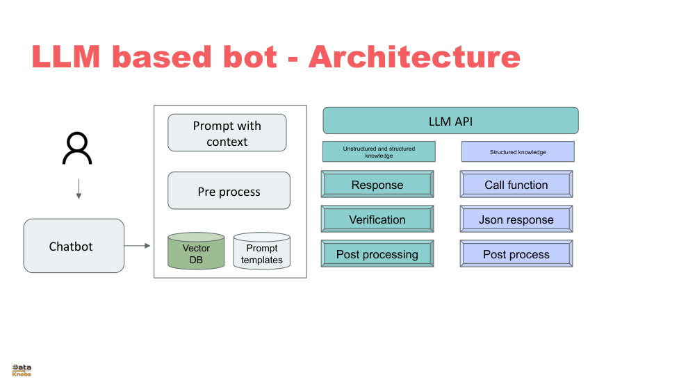 AI ASSISTANT BUILDING BLOCKS