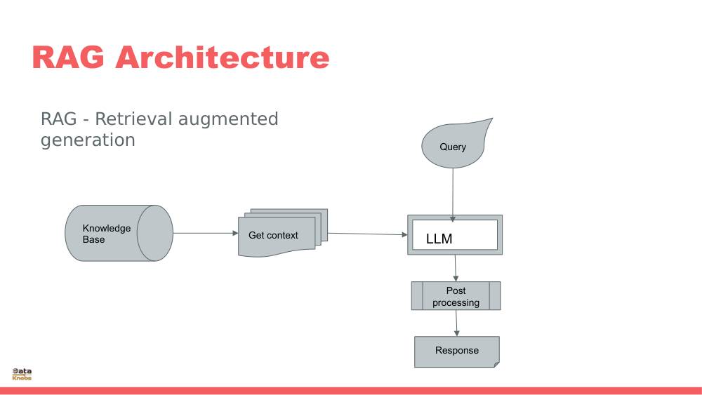 RAG ARCHITECTURE SLIDE