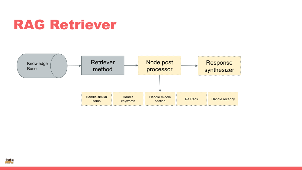 RAG NODE POST PROCESSOR